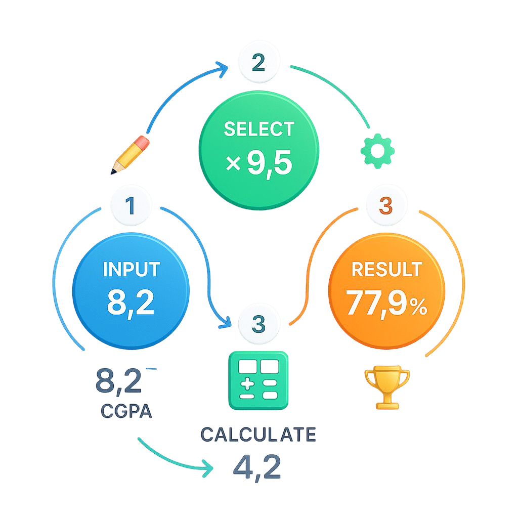 CGPA to percentage conversion steps showing 4-step process from 8.2 CGPA to 77.9% result